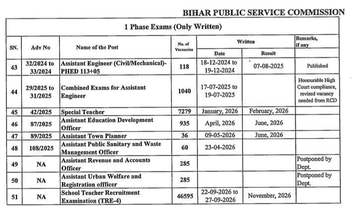BPSC TRE-4 Exam Date Revealed, Exam will be Held to Fill around 46,000 Teacher Vacancies 3 Bpsc tre 4